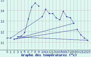 Courbe de tempratures pour Ona Ii