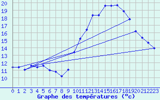 Courbe de tempratures pour Luc-sur-Orbieu (11)