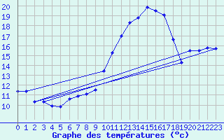 Courbe de tempratures pour Saint-Jean-de-Vedas (34)