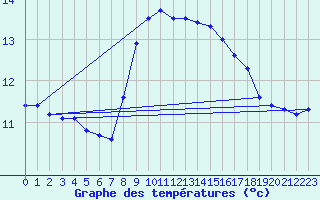 Courbe de tempratures pour Santander (Esp)