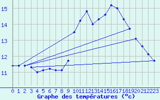 Courbe de tempratures pour Agde (34)