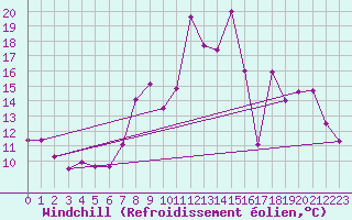 Courbe du refroidissement olien pour Bulson (08)
