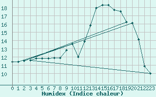 Courbe de l'humidex pour Mouthiers-sur-Bome