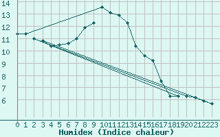 Courbe de l'humidex pour Tholey