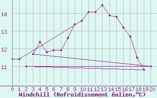 Courbe du refroidissement olien pour Uto