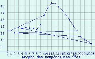 Courbe de tempratures pour Ste (34)