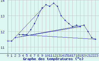 Courbe de tempratures pour Orskar