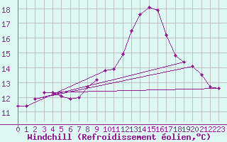 Courbe du refroidissement olien pour Grasque (13)