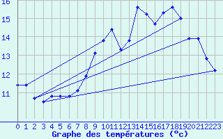 Courbe de tempratures pour Rochefort Saint-Agnant (17)