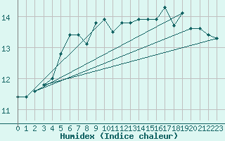Courbe de l'humidex pour Maseskar
