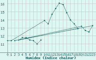 Courbe de l'humidex pour Grazalema