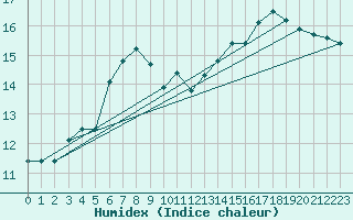 Courbe de l'humidex pour Eindhoven (PB)