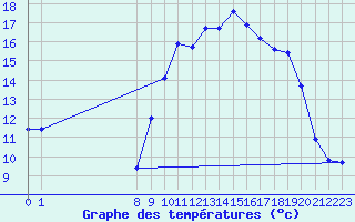 Courbe de tempratures pour San Chierlo (It)