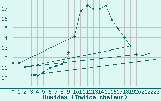 Courbe de l'humidex pour Lisbonne (Po)