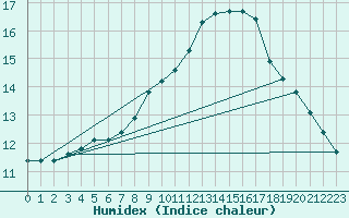 Courbe de l'humidex pour Xert / Chert (Esp)