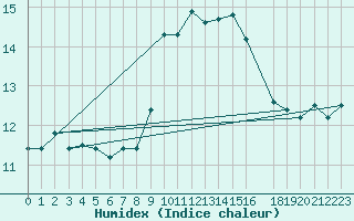 Courbe de l'humidex pour Cap Bar (66)