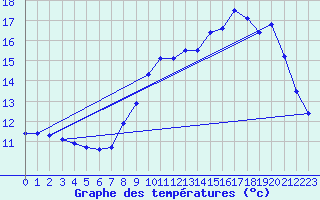 Courbe de tempratures pour Trappes (78)