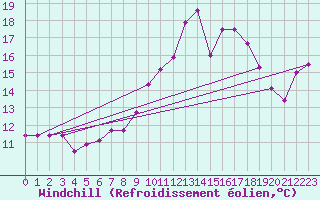 Courbe du refroidissement olien pour Ile du Levant (83)