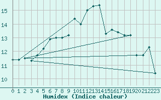 Courbe de l'humidex pour Aytr-Plage (17)