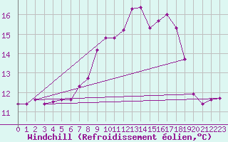 Courbe du refroidissement olien pour Trawscoed