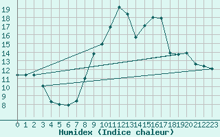 Courbe de l'humidex pour Saint Jean - Saint Nicolas (05)