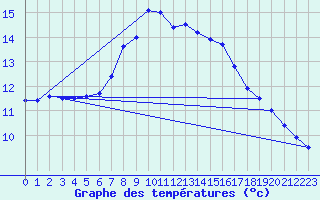 Courbe de tempratures pour Simplon-Dorf