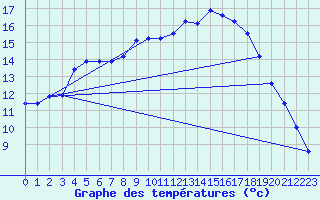 Courbe de tempratures pour Hemling