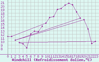 Courbe du refroidissement olien pour Aigle (Sw)