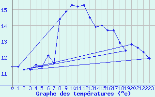 Courbe de tempratures pour Cap Sagro (2B)