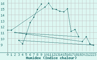 Courbe de l'humidex pour Arosa
