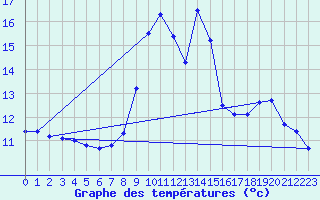 Courbe de tempratures pour Lescheraines (73)