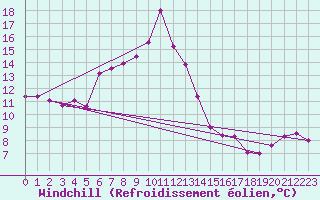 Courbe du refroidissement olien pour Hoburg A