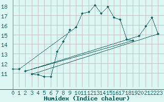 Courbe de l'humidex pour Sines / Montes Chaos