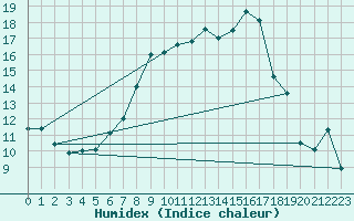 Courbe de l'humidex pour Luedge-Paenbruch