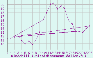 Courbe du refroidissement olien pour Vidauban (83)