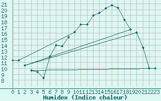 Courbe de l'humidex pour Aigle (Sw)