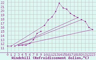 Courbe du refroidissement olien pour Herstmonceux (UK)