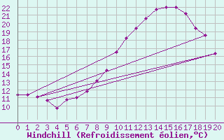 Courbe du refroidissement olien pour Bischofshofen