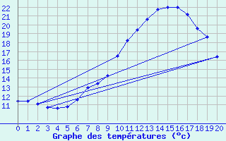 Courbe de tempratures pour Bischofshofen