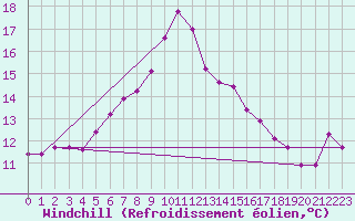 Courbe du refroidissement olien pour Feldberg-Schwarzwald (All)