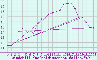 Courbe du refroidissement olien pour Selonnet - Chabanon (04)