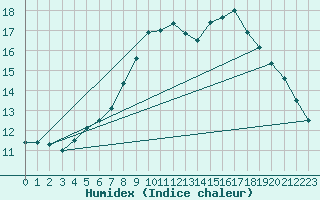 Courbe de l'humidex pour Kuemmersruck