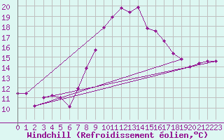 Courbe du refroidissement olien pour Troyes (10)