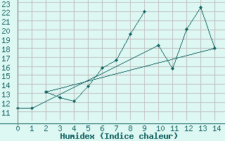 Courbe de l'humidex pour Hohe Wand / Hochkogelhaus