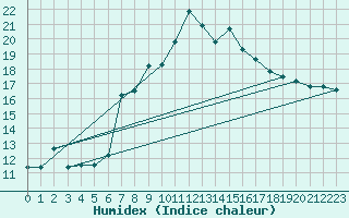 Courbe de l'humidex pour Matera
