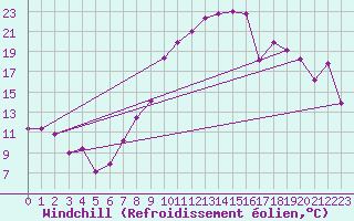 Courbe du refroidissement olien pour Alfeld