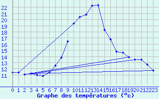 Courbe de tempratures pour Saelices El Chico