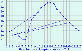 Courbe de tempratures pour Gutenstein-Mariahilfberg