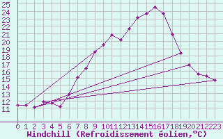 Courbe du refroidissement olien pour Zlatibor