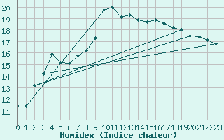 Courbe de l'humidex pour Straubing